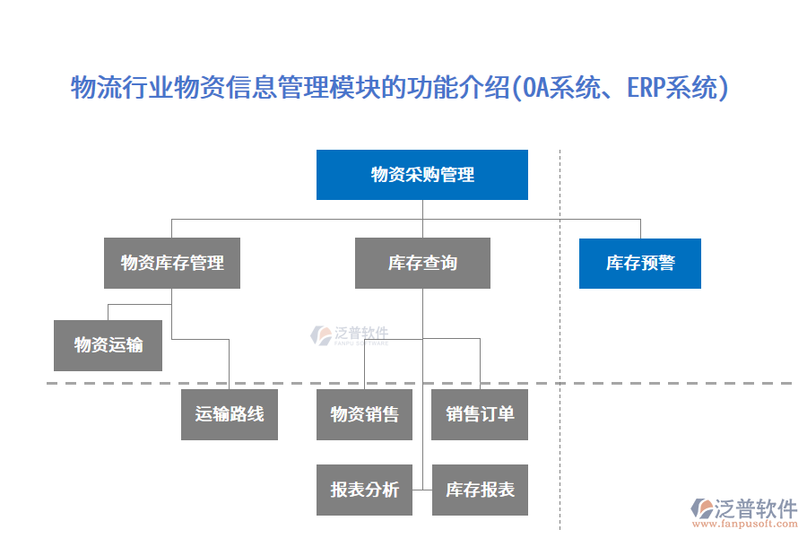 物流行業(yè)物資信息管理模塊的功能介紹(OA系統(tǒng)、ERP系統(tǒng))