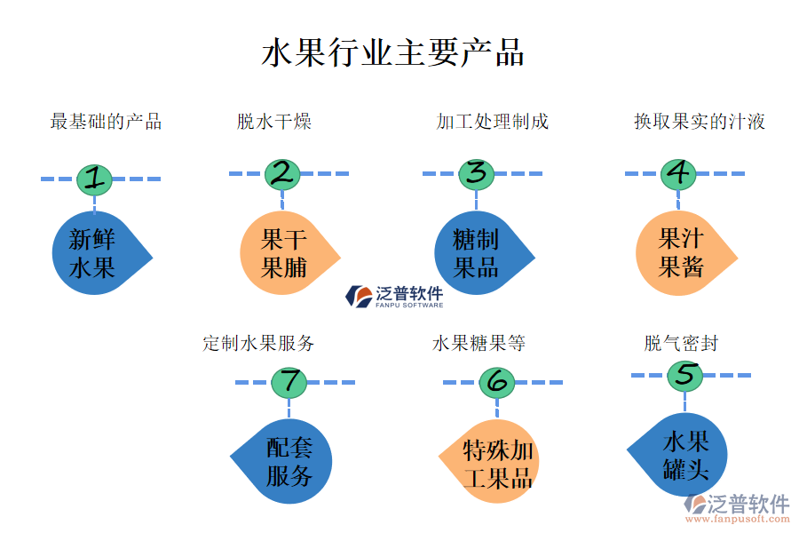 一、水果行業(yè)做什么產(chǎn)品及服務