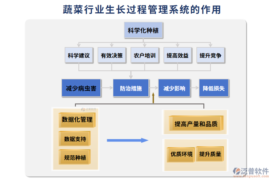 蔬菜行業(yè)生長(zhǎng)過(guò)程管理系統(tǒng)的作用