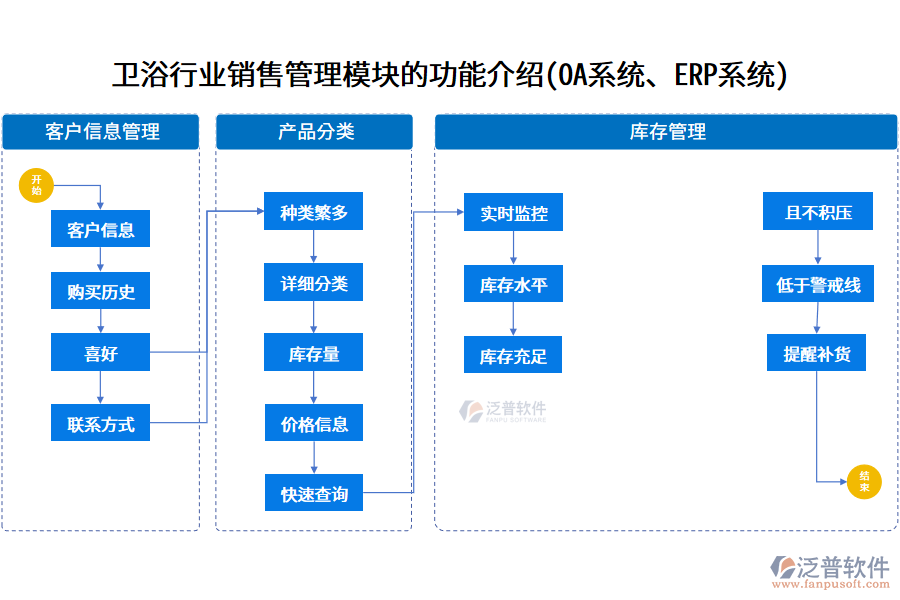 衛(wèi)浴行業(yè)銷售管理模塊的功能介紹(<a href=http://newsbd7.com/oa/ target=_blank class=infotextkey>OA系統(tǒng)</a>、<a href=http://newsbd7.com/fanpuerp/ target=_blank class=infotextkey><a href=http://newsbd7.com/fanpuerp/ target=_blank class=infotextkey>erp系統(tǒng)</a></a>)