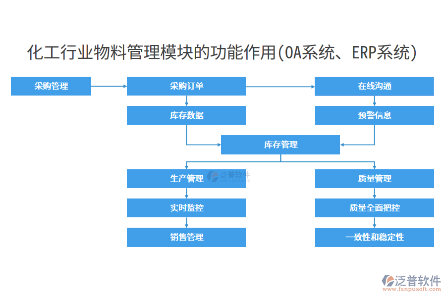 化工行業(yè)物料管理模塊的功能作用(OA系統(tǒng)、ERP系統(tǒng))