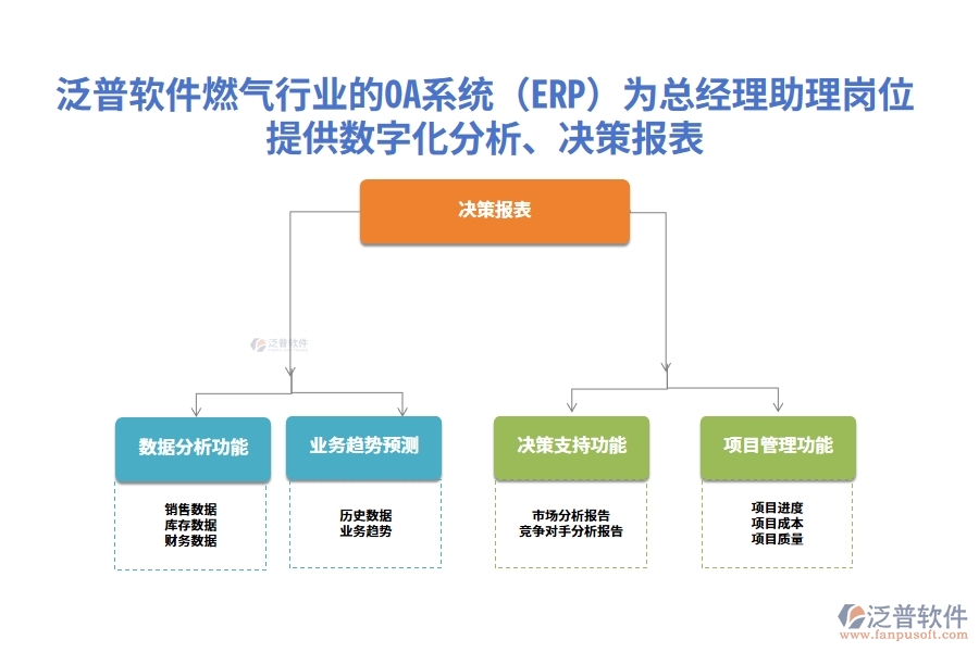 泛普軟件燃?xì)庑袠I(yè)的OA系統(tǒng)(ERP)為總經(jīng)理助理崗位提供數(shù)字化分析、決策報(bào)表