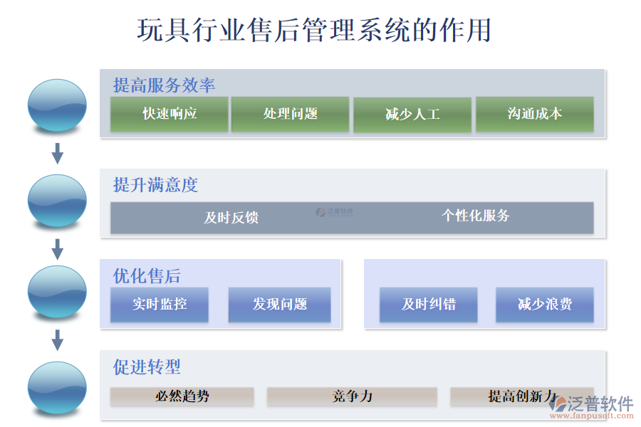 二、玩具行業(yè)售后管理系統(tǒng)的作用