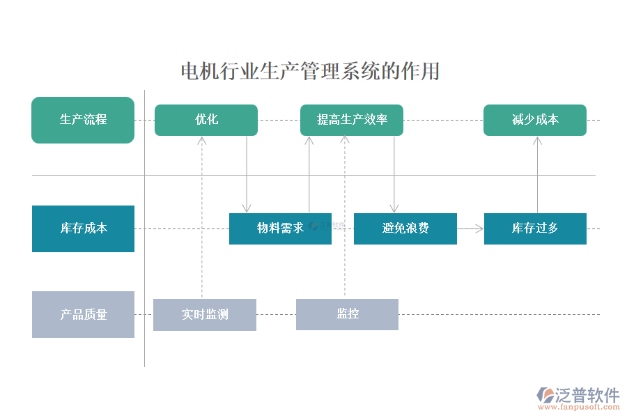 電機(jī)行業(yè)生產(chǎn)管理系統(tǒng)的作用
