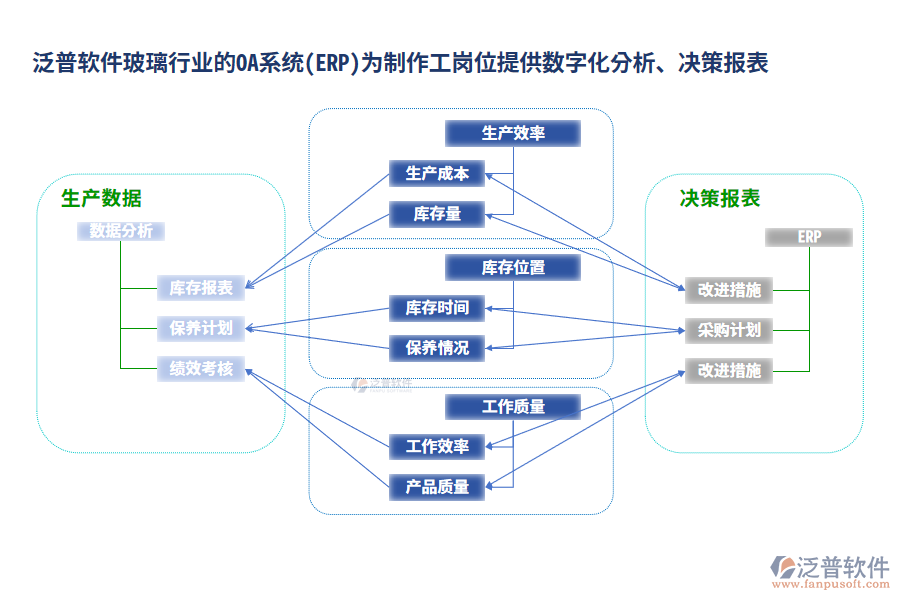 泛普軟件玻璃行業(yè)的OA系統(tǒng)(ERP)為制作工崗位提供數(shù)字化分析、決策報(bào)表