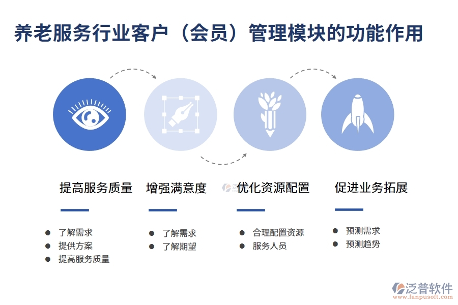 養(yǎng)老服務行業(yè)客戶(會員)管理模塊的功能作用