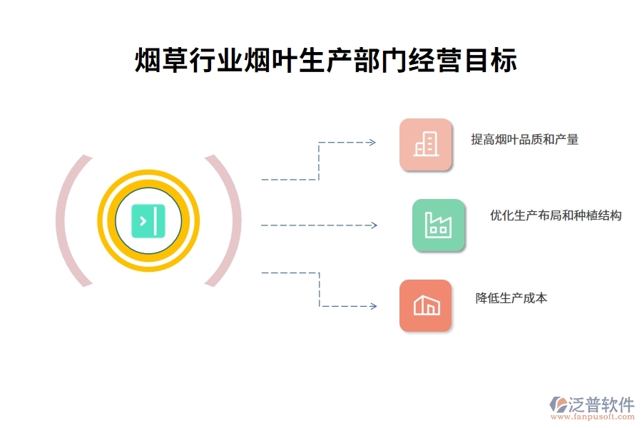 煙草行業(yè)煙葉生產(chǎn)部門經(jīng)營目標