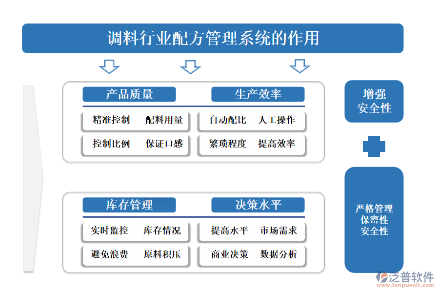 　二、調(diào)料行業(yè)配方管理系統(tǒng)的作用 