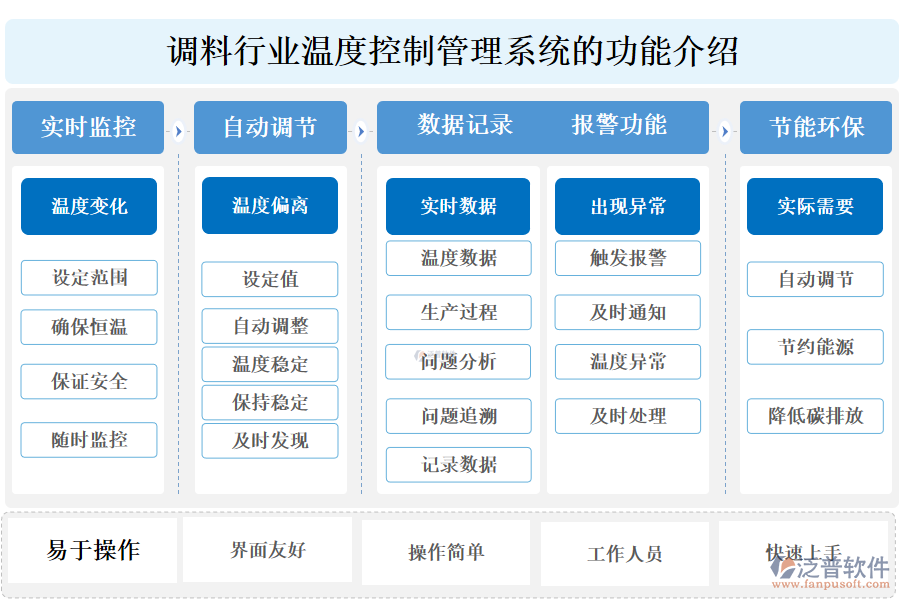 一、調(diào)料行業(yè)溫度控制管理系統(tǒng)的功能介紹 