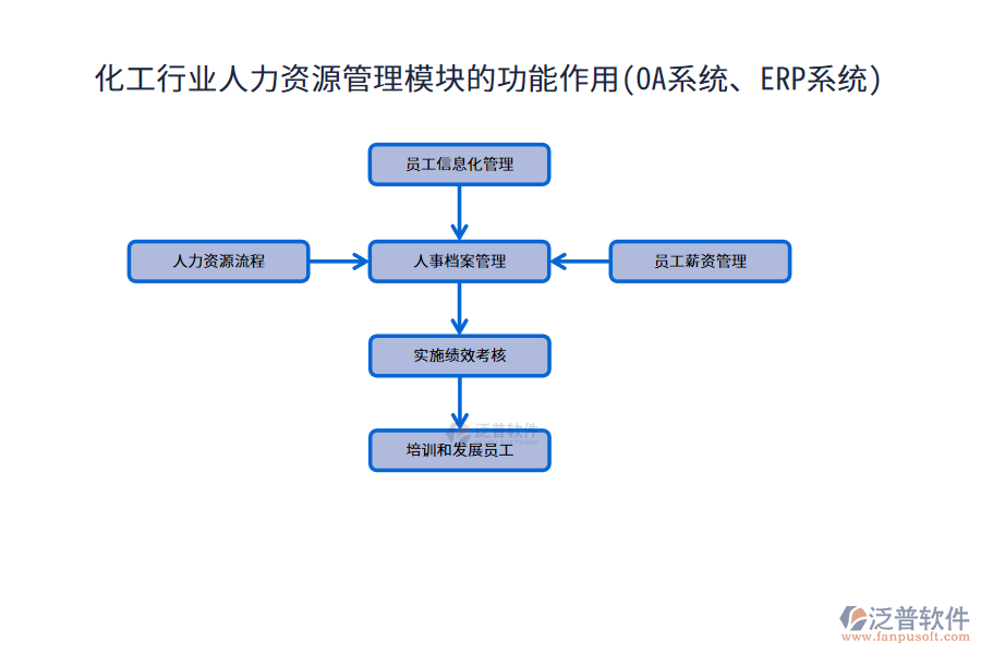 化工行業(yè)人力資源管理模塊的功能作用(OA系統(tǒng)、ERP系統(tǒng))