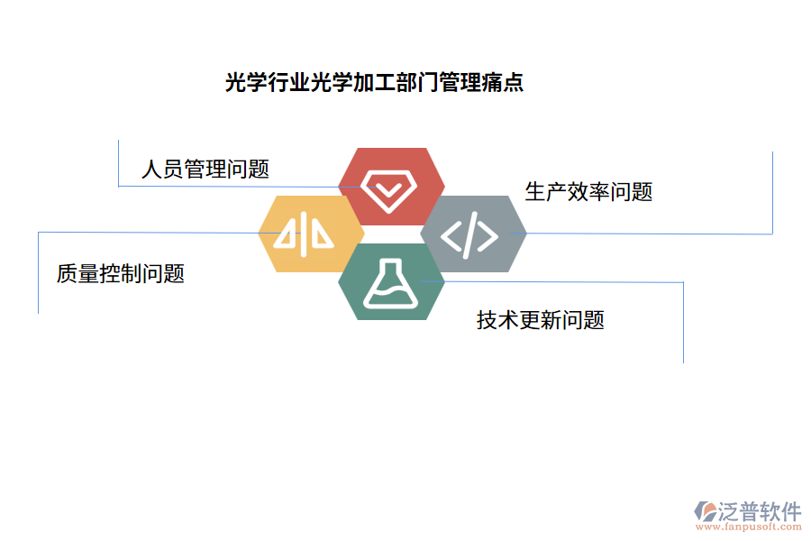 光學行業(yè)光學加工部門管理痛點