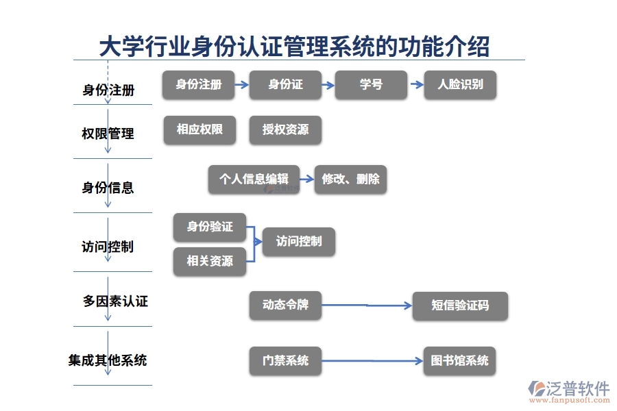 大學(xué)行業(yè)身份認(rèn)證管理系統(tǒng)的功能介紹