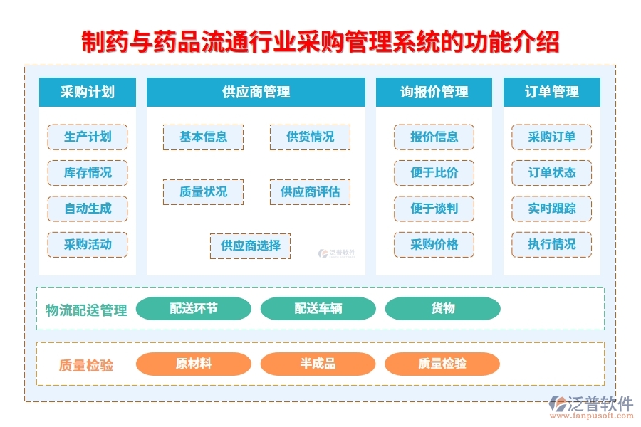 制藥與藥品流通行業(yè)采購(gòu)管理系統(tǒng)的功能介紹