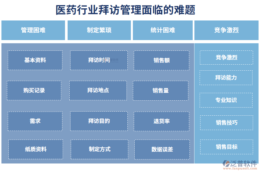 　一、醫(yī)藥行業(yè)拜訪管理面臨的難題