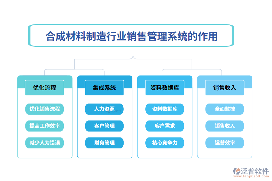 二、合成材料制造行業(yè)銷售管理系統(tǒng)的作用