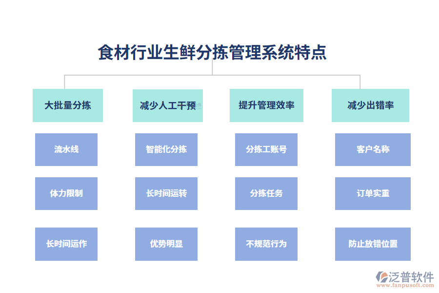 　四、食材行業(yè)生鮮分揀管理系統(tǒng)特點