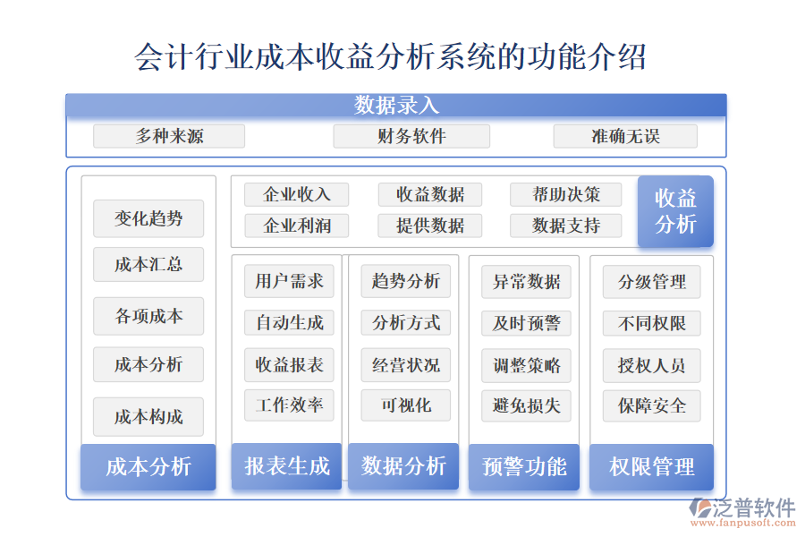 　一、會計(jì)行業(yè)成本收益分析系統(tǒng)的功能介紹 