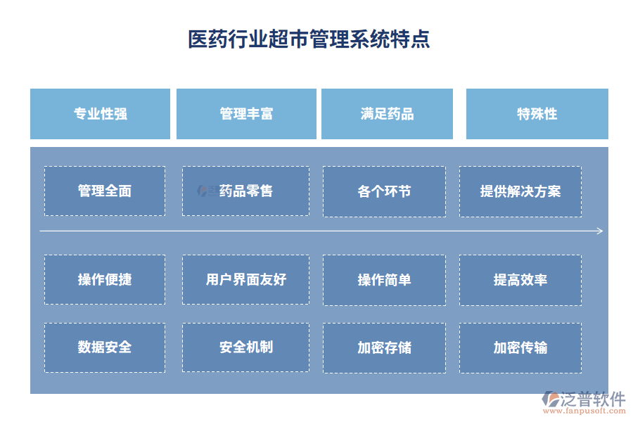 醫(yī)藥行業(yè)超市管理系統(tǒng)特點