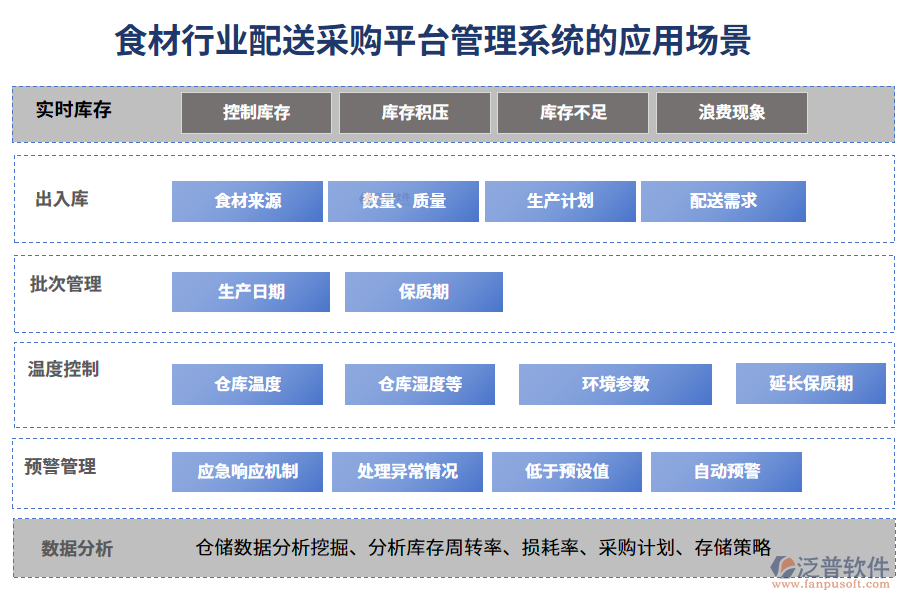 二、食材行業(yè)配送采購平臺管理系統(tǒng)的應用場景