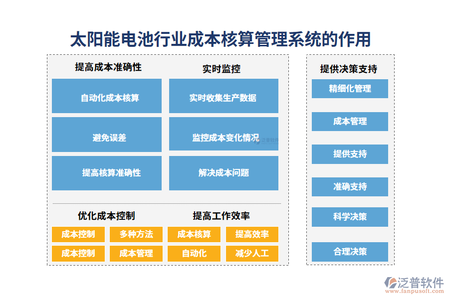 二、太陽能電池行業(yè)成本核算管理系統(tǒng)的作用