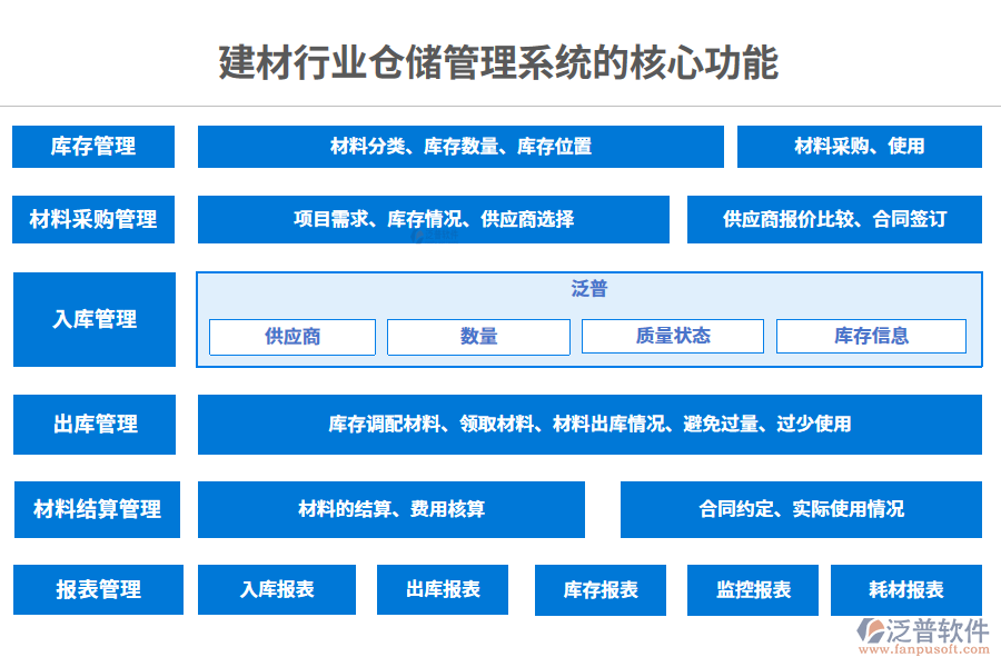 三、建材行業(yè)倉儲管理系統(tǒng)的核心功能