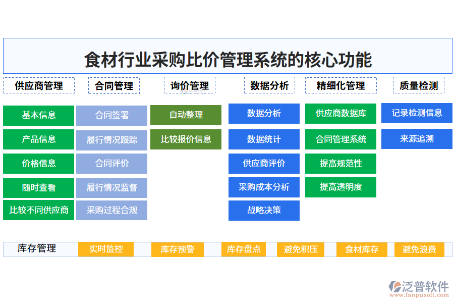 　三、食材行業(yè)采購比價管理系統(tǒng)的核心功能