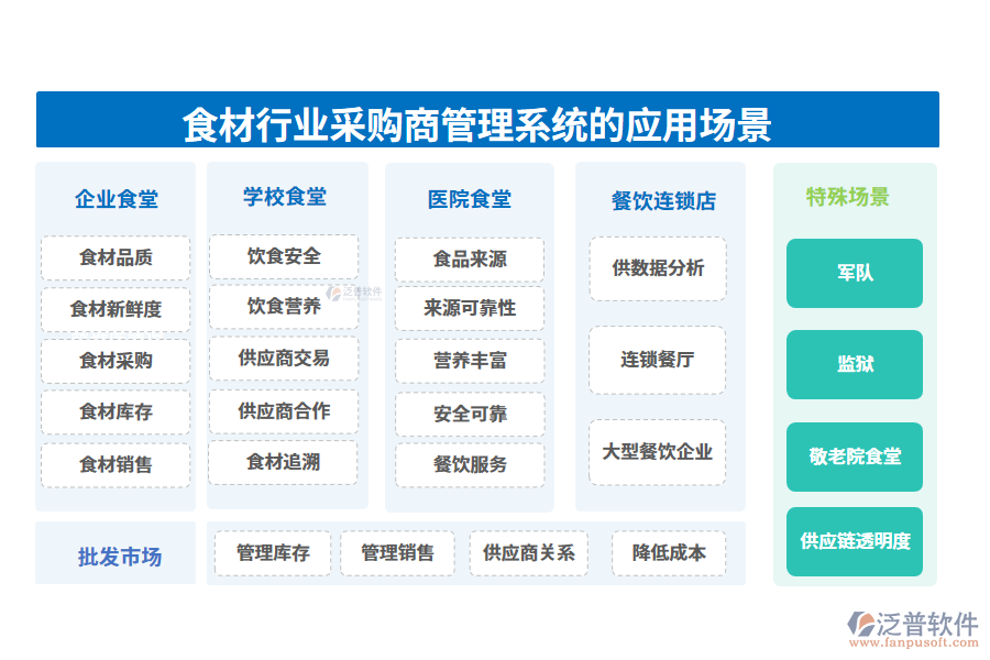 二、食材行業(yè)采購(gòu)商管理系統(tǒng)的應(yīng)用場(chǎng)景