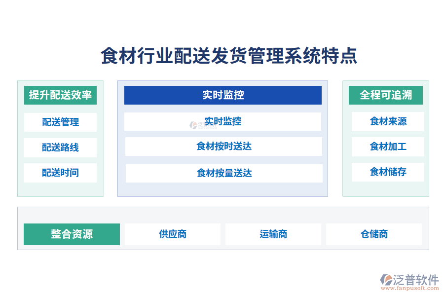 四、食材行業(yè)配送發(fā)貨管理系統(tǒng)特點