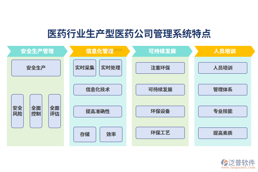 四、醫(yī)藥行業(yè)生產(chǎn)型醫(yī)藥公司管理系統(tǒng)特點(diǎn)