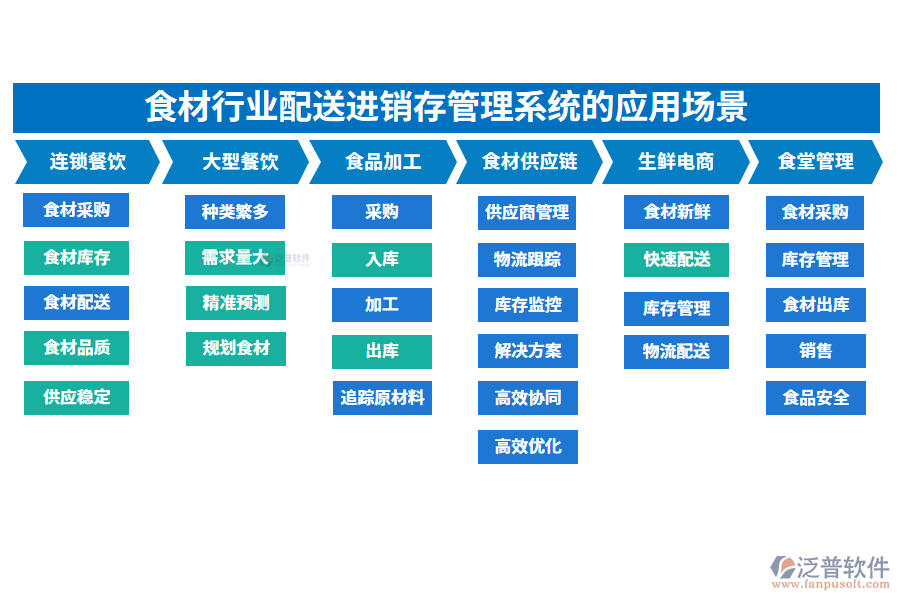 二、食材行業(yè)配送進(jìn)銷存管理系統(tǒng)的應(yīng)用場(chǎng)景