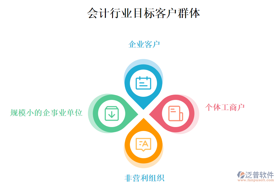二、會計行業(yè)目標(biāo)客戶群體