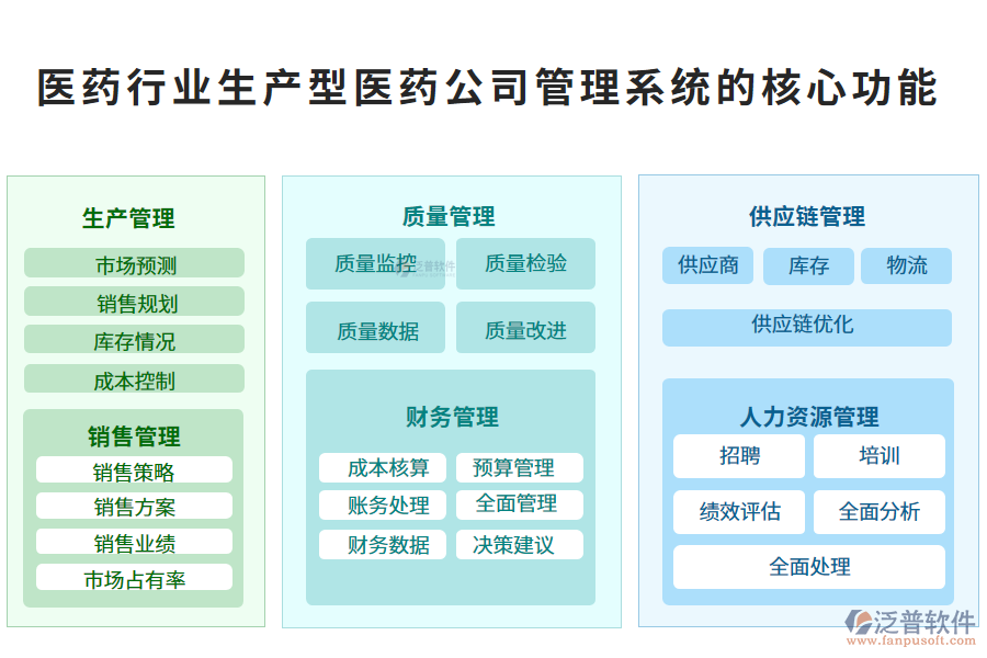 三、醫(yī)藥行業(yè)生產(chǎn)型醫(yī)藥公司管理系統(tǒng)的核心功能