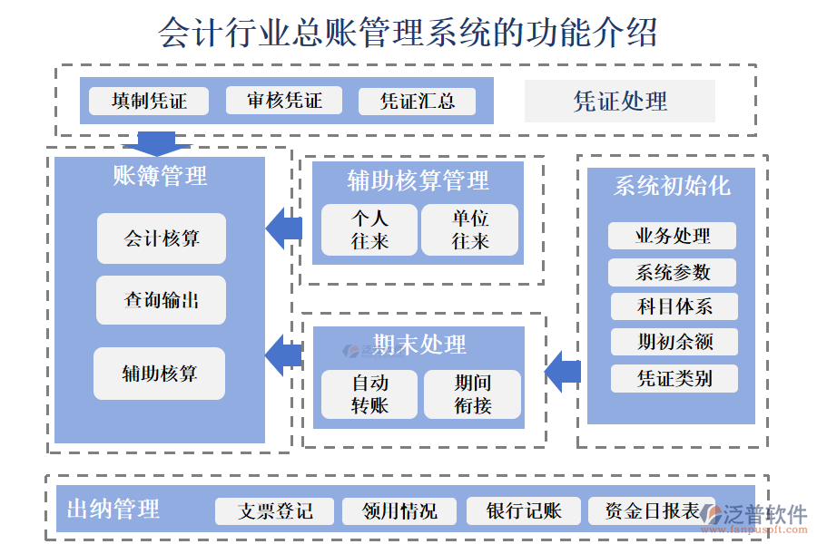 一、會(huì)計(jì)行業(yè)總賬管理系統(tǒng)的功能介紹 