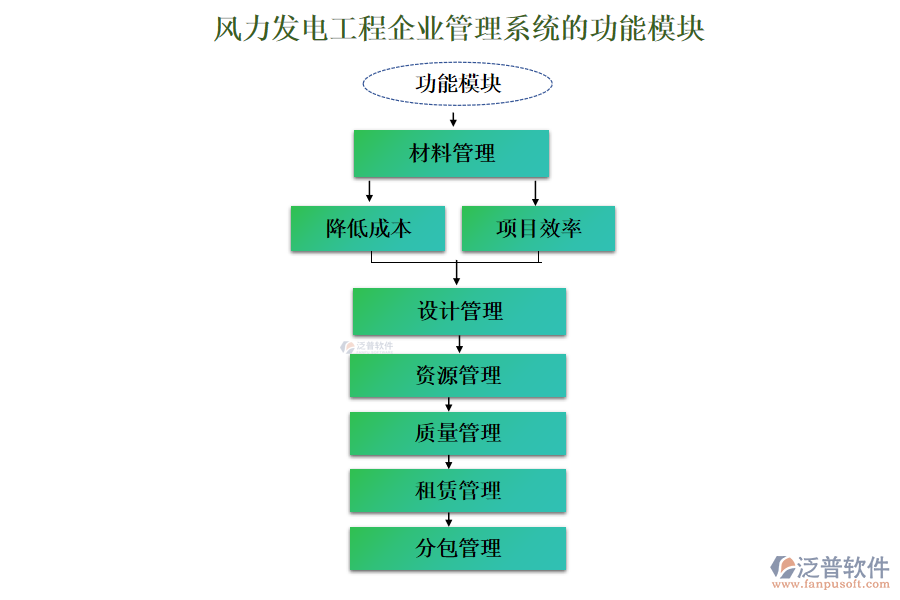 風力發(fā)電工程企業(yè)管理系統(tǒng)的功能模塊