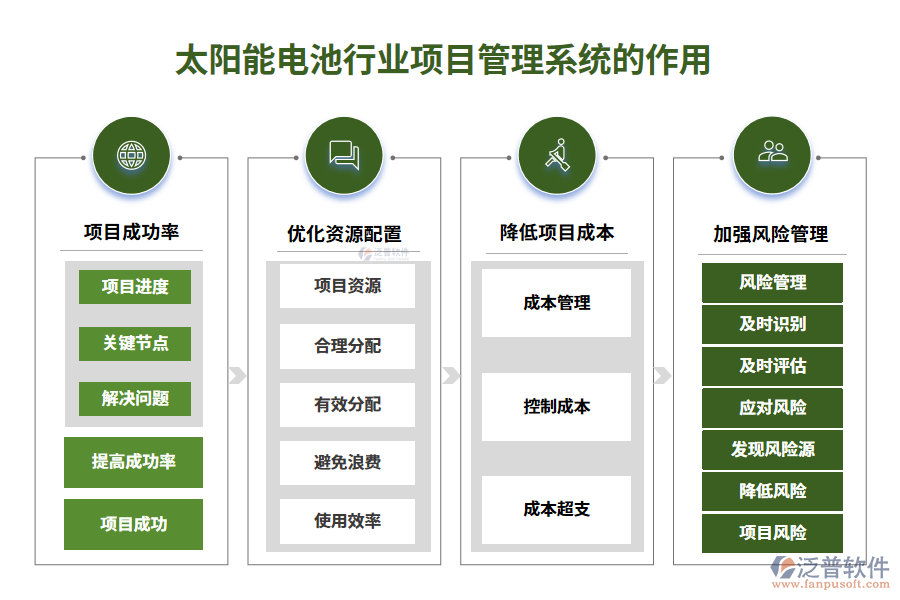 　二、太陽能電池行業(yè)項目管理系統(tǒng)的作用