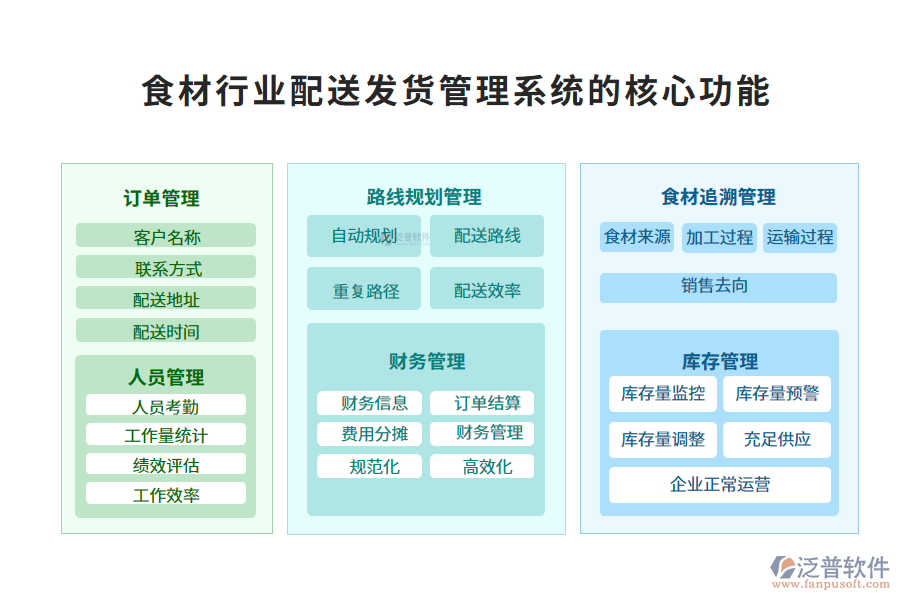 　三、食材行業(yè)配送發(fā)貨管理系統(tǒng)的核心功能