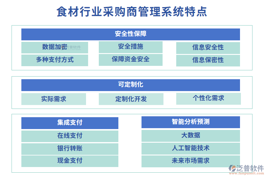 四、食材行業(yè)采購(gòu)商管理系統(tǒng)特點(diǎn)