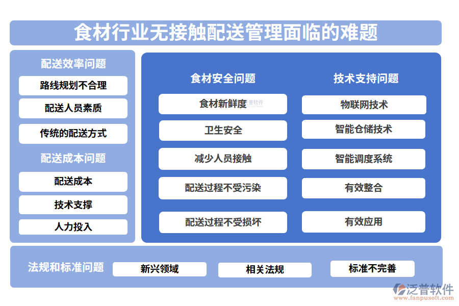 一、食材行業(yè)無接觸配送管理面臨的難題