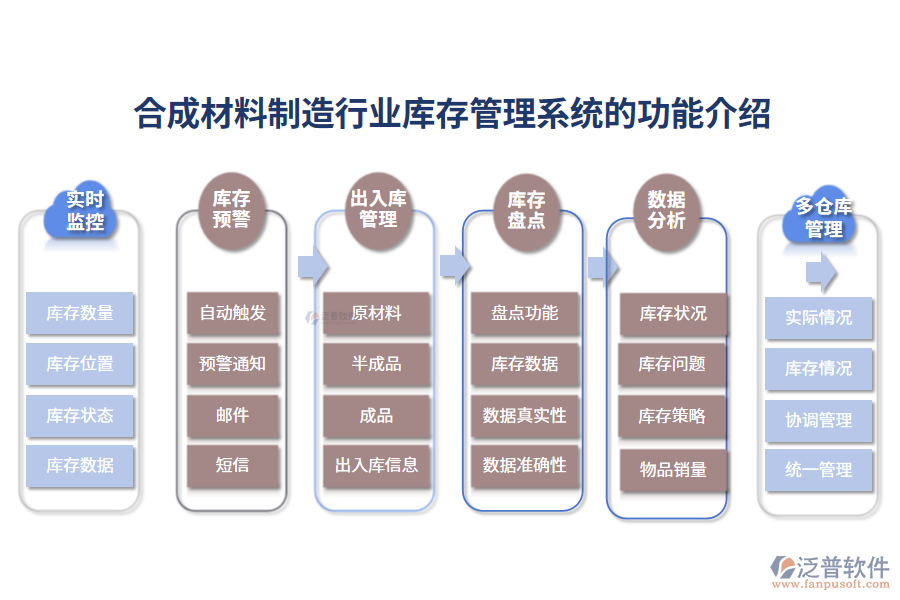 一、合成材料制造行業(yè)庫存管理系統(tǒng)的功能介紹