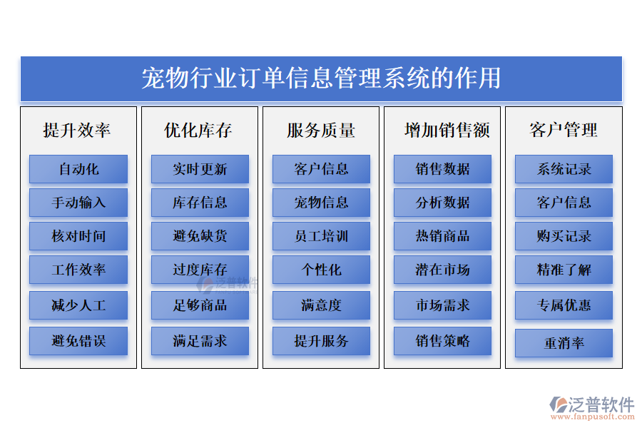 　二、寵物行業(yè)訂單信息管理系統(tǒng)的作用 