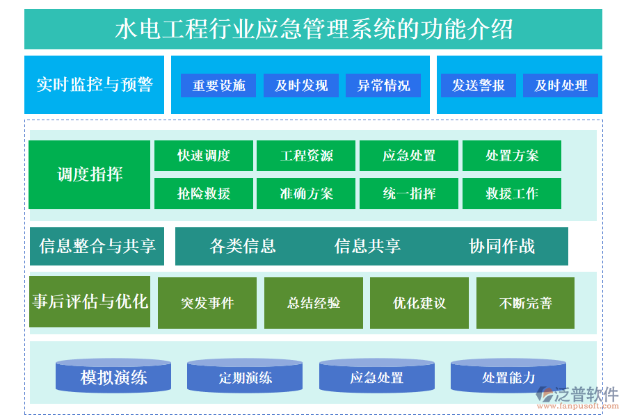 　一、水電工程行業(yè)應(yīng)急管理系統(tǒng)的功能介紹 