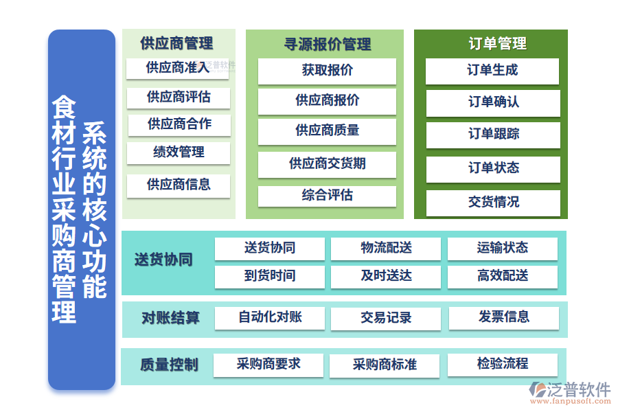 　三、食材行業(yè)采購(gòu)商管理系統(tǒng)的核心功能
