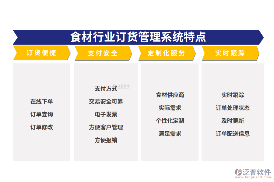 　四、食材行業(yè)訂貨管理系統(tǒng)特點