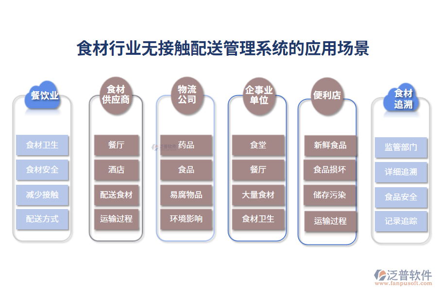 二、食材行業(yè)無接觸配送管理系統(tǒng)的應(yīng)用場(chǎng)景