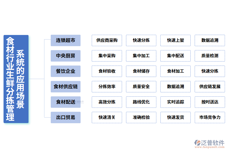 二、食材行業(yè)生鮮分揀管理系統(tǒng)的應用場景