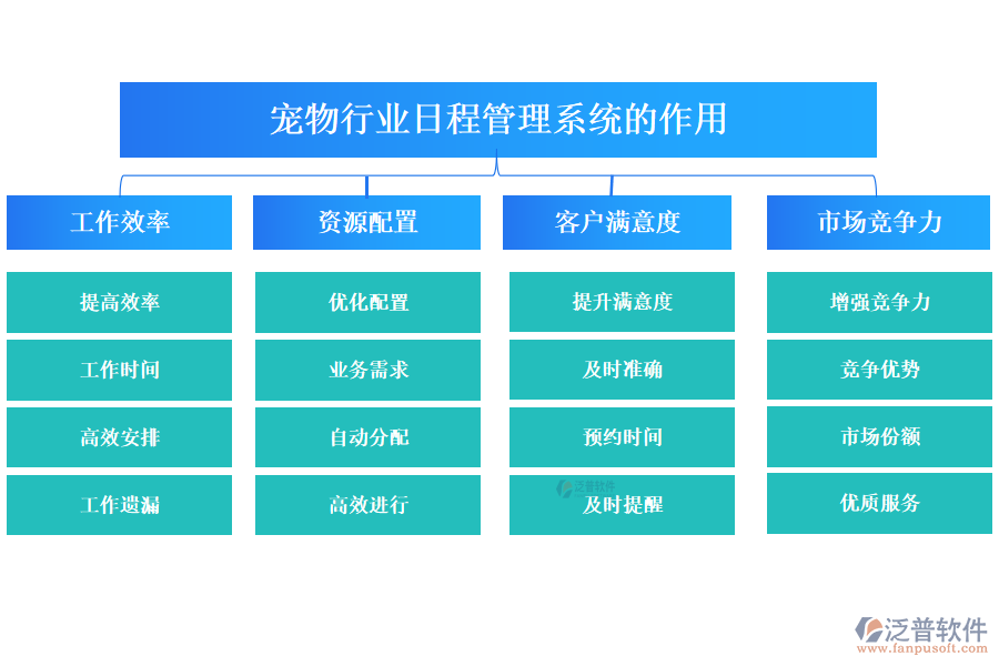 二、寵物行業(yè)日程管理系統(tǒng)的作用 
