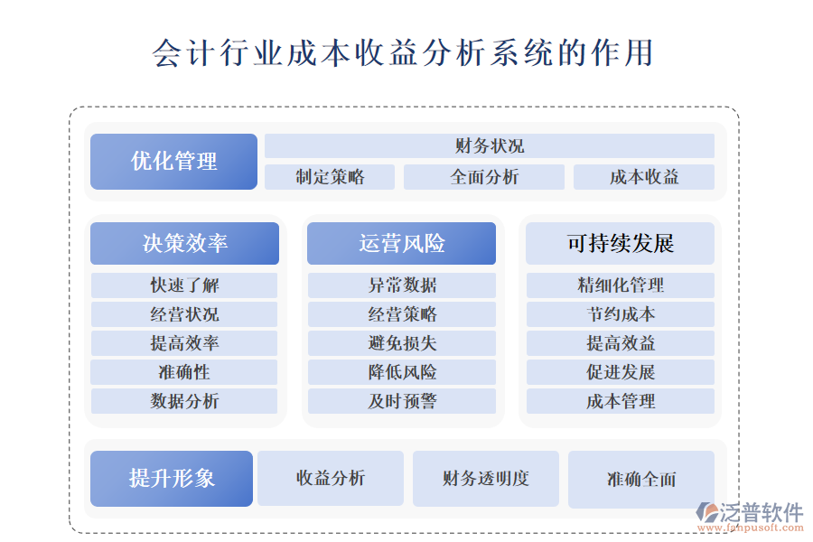 二、會計(jì)行業(yè)成本收益分析系統(tǒng)的作用 