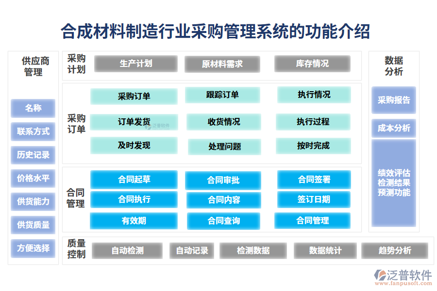 一、合成材料制造行業(yè)采購(gòu)管理系統(tǒng)的功能介紹
