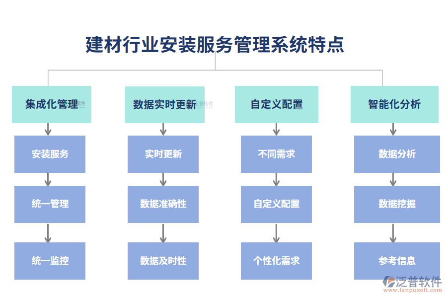 　四、建材行業(yè)安裝服務(wù)管理系統(tǒng)特點(diǎn)
