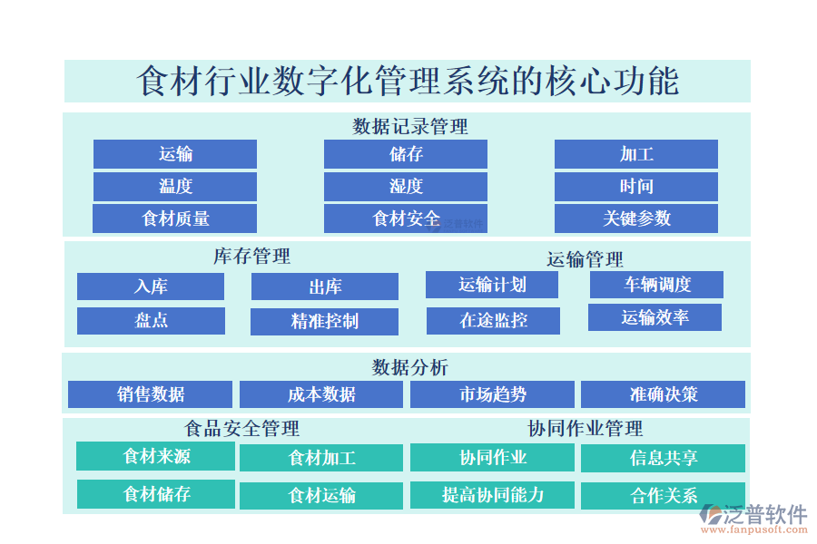 　三、食材行業(yè)數(shù)字化管理系統(tǒng)的核心功能